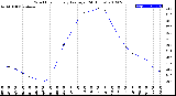 Milwaukee Weather Wind Chill<br>Hourly Average<br>(24 Hours)