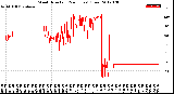 Milwaukee Weather Wind Direction<br>(24 Hours) (Raw)