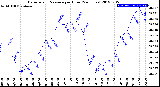 Milwaukee Weather Barometric Pressure<br>per Hour<br>(24 Hours)