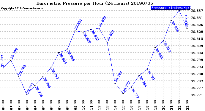 Milwaukee Weather Barometric Pressure<br>per Hour<br>(24 Hours)