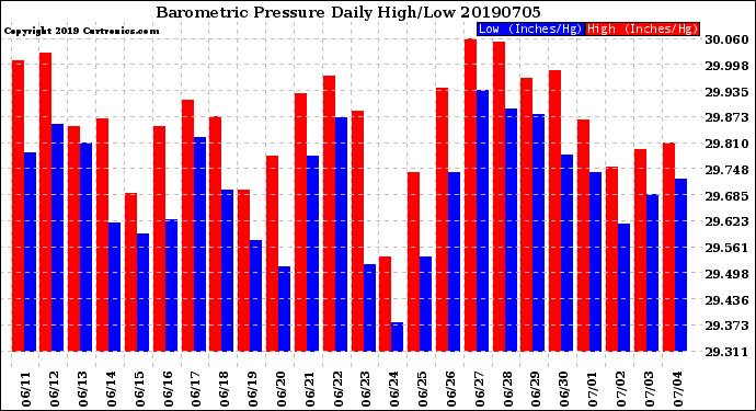 Milwaukee Weather Barometric Pressure<br>Daily High/Low