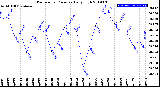 Milwaukee Weather Barometric Pressure<br>Daily High