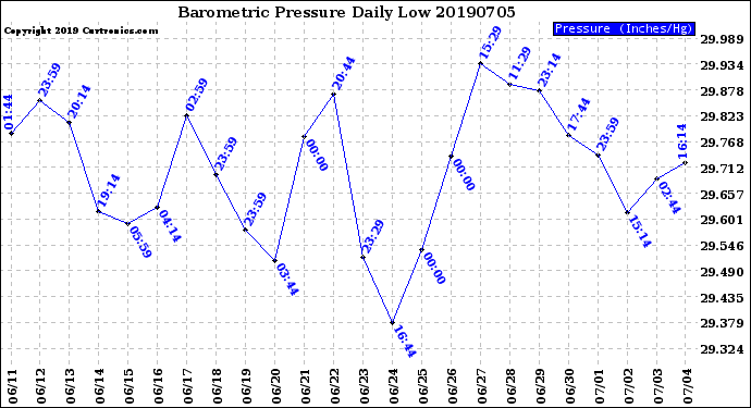 Milwaukee Weather Barometric Pressure<br>Daily Low