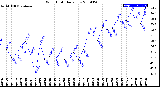 Milwaukee Weather Wind Chill<br>Daily Low