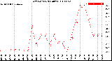 Milwaukee Weather Dew Point<br>(24 Hours)