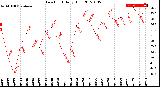 Milwaukee Weather Dew Point<br>Daily High