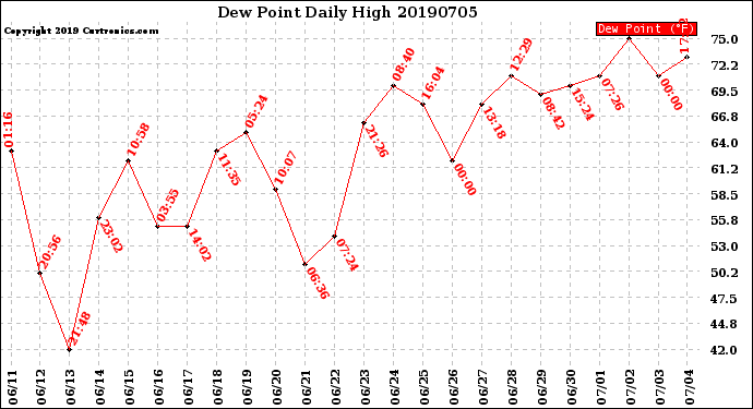 Milwaukee Weather Dew Point<br>Daily High