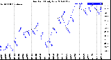 Milwaukee Weather Dew Point<br>Daily Low