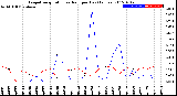 Milwaukee Weather Evapotranspiration<br>vs Rain per Day<br>(Inches)