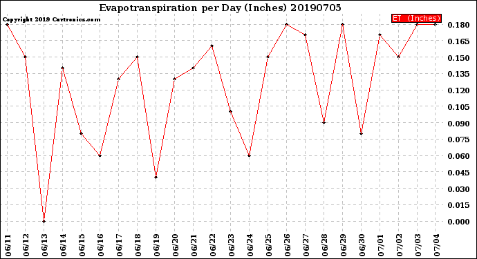 Milwaukee Weather Evapotranspiration<br>per Day (Inches)