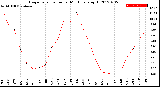 Milwaukee Weather Evapotranspiration<br>per Month (qts sq/ft)