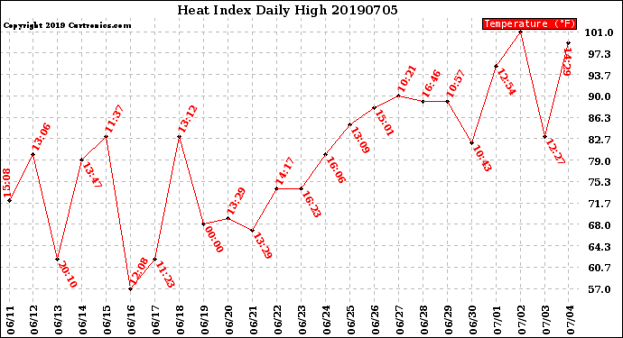 Milwaukee Weather Heat Index<br>Daily High