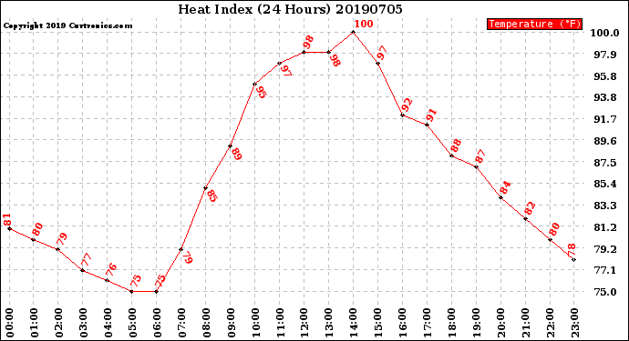 Milwaukee Weather Heat Index<br>(24 Hours)