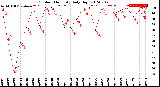 Milwaukee Weather Outdoor Humidity<br>Daily High