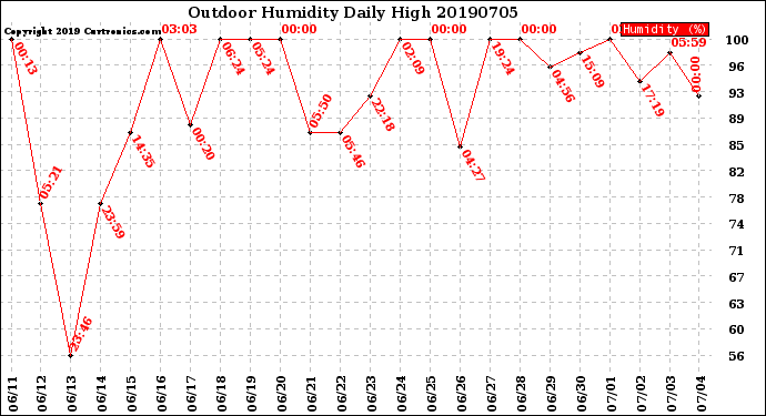 Milwaukee Weather Outdoor Humidity<br>Daily High