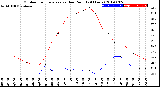 Milwaukee Weather Outdoor Temperature<br>vs Dew Point<br>(24 Hours)