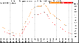 Milwaukee Weather Outdoor Temperature<br>vs Heat Index<br>(24 Hours)