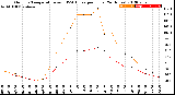 Milwaukee Weather Outdoor Temperature<br>vs THSW Index<br>per Hour<br>(24 Hours)