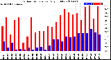 Milwaukee Weather Outdoor Temperature<br>Daily High/Low