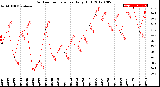 Milwaukee Weather Outdoor Temperature<br>Daily High