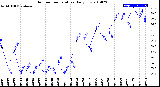 Milwaukee Weather Outdoor Temperature<br>Daily Low