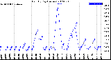 Milwaukee Weather Rain<br>By Day<br>(Inches)