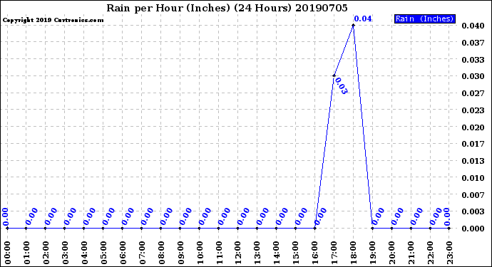 Milwaukee Weather Rain<br>per Hour<br>(Inches)<br>(24 Hours)