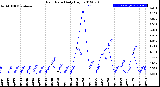 Milwaukee Weather Rain Rate<br>Daily High