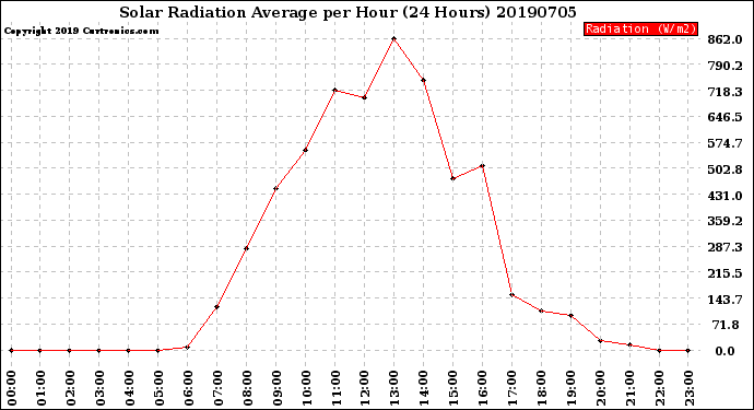 Milwaukee Weather Solar Radiation Average<br>per Hour<br>(24 Hours)