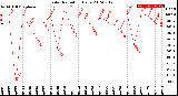 Milwaukee Weather Solar Radiation<br>Daily