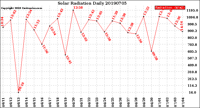 Milwaukee Weather Solar Radiation<br>Daily