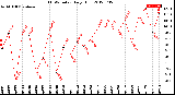 Milwaukee Weather THSW Index<br>Daily High