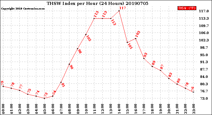 Milwaukee Weather THSW Index<br>per Hour<br>(24 Hours)