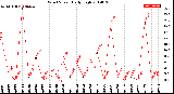 Milwaukee Weather Wind Speed<br>Daily High