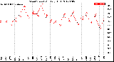 Milwaukee Weather Wind Speed<br>Monthly High