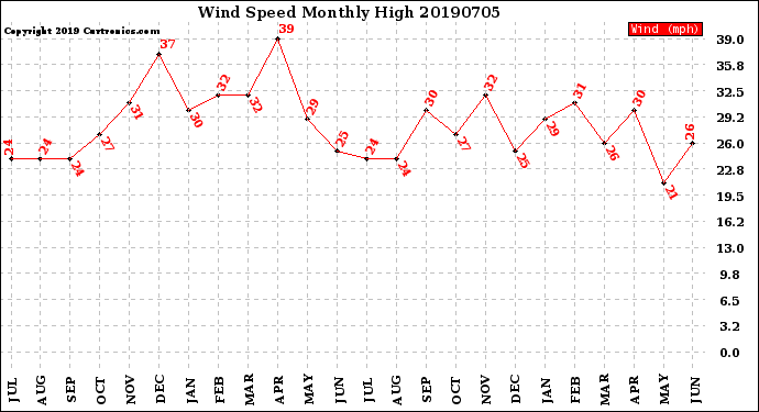 Milwaukee Weather Wind Speed<br>Monthly High