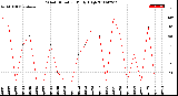 Milwaukee Weather Wind Direction<br>Daily High