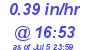 Milwaukee Weather Rain Rate Today