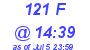 Milwaukee Weather THSW Index High Today