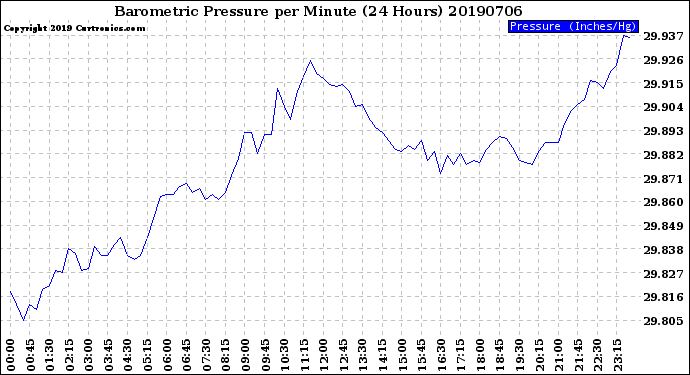 Milwaukee Weather Barometric Pressure<br>per Minute<br>(24 Hours)