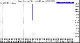 Milwaukee Weather Rain Rate<br>per Minute<br>(24 Hours)