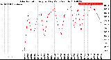 Milwaukee Weather Solar Radiation<br>Avg per Day W/m2/minute