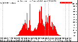 Milwaukee Weather Solar Radiation<br>per Minute<br>(24 Hours)