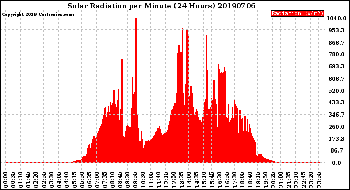 Milwaukee Weather Solar Radiation<br>per Minute<br>(24 Hours)