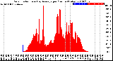 Milwaukee Weather Solar Radiation<br>& Day Average<br>per Minute<br>(Today)