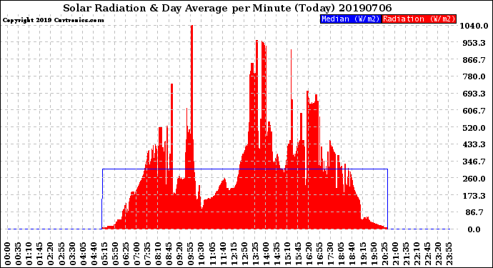 Milwaukee Weather Solar Radiation<br>& Day Average<br>per Minute<br>(Today)