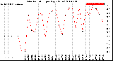 Milwaukee Weather Solar Radiation<br>per Day KW/m2