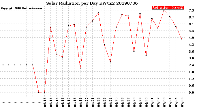 Milwaukee Weather Solar Radiation<br>per Day KW/m2