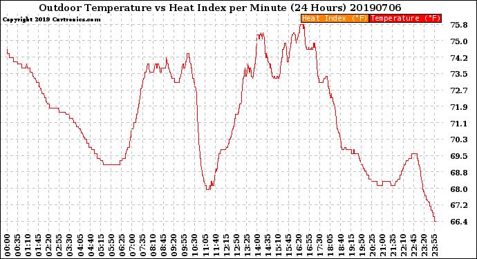 Milwaukee Weather Outdoor Temperature<br>vs Heat Index<br>per Minute<br>(24 Hours)