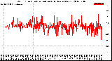 Milwaukee Weather Wind Direction<br>Normalized<br>(24 Hours) (New)